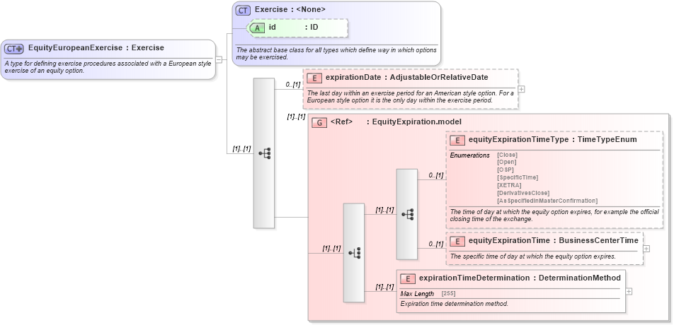 XSD Diagram of EquityEuropeanExercise in schema fpml-eqd-5-4_xsd (Financial products Markup Language (FpML®))