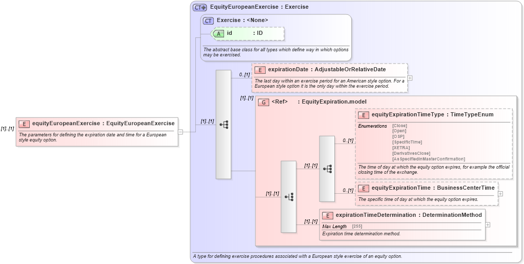 XSD Diagram of equityEuropeanExercise in schema fpml-eqd-5-4_xsd (Financial products Markup Language (FpML®))