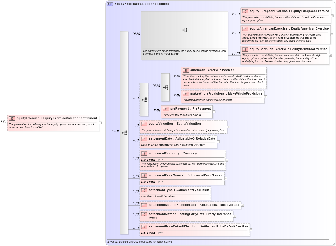 XSD Diagram of equityExercise in schema fpml-dividend-swaps-5-4_xsd (Financial products Markup Language (FpML®))