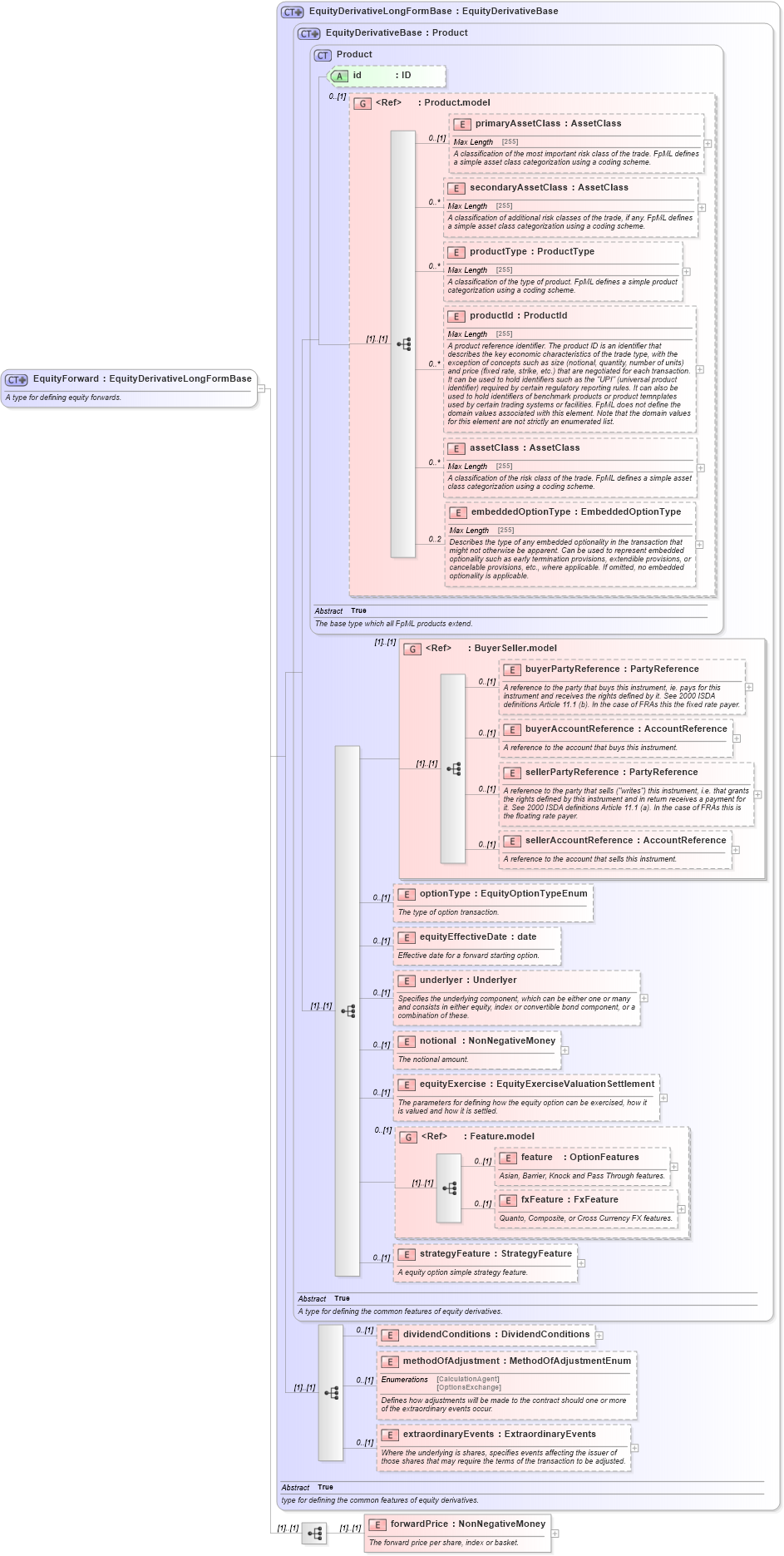 XSD Diagram of EquityForward in schema fpml-eqd-5-4_xsd (Financial products Markup Language (FpML®))