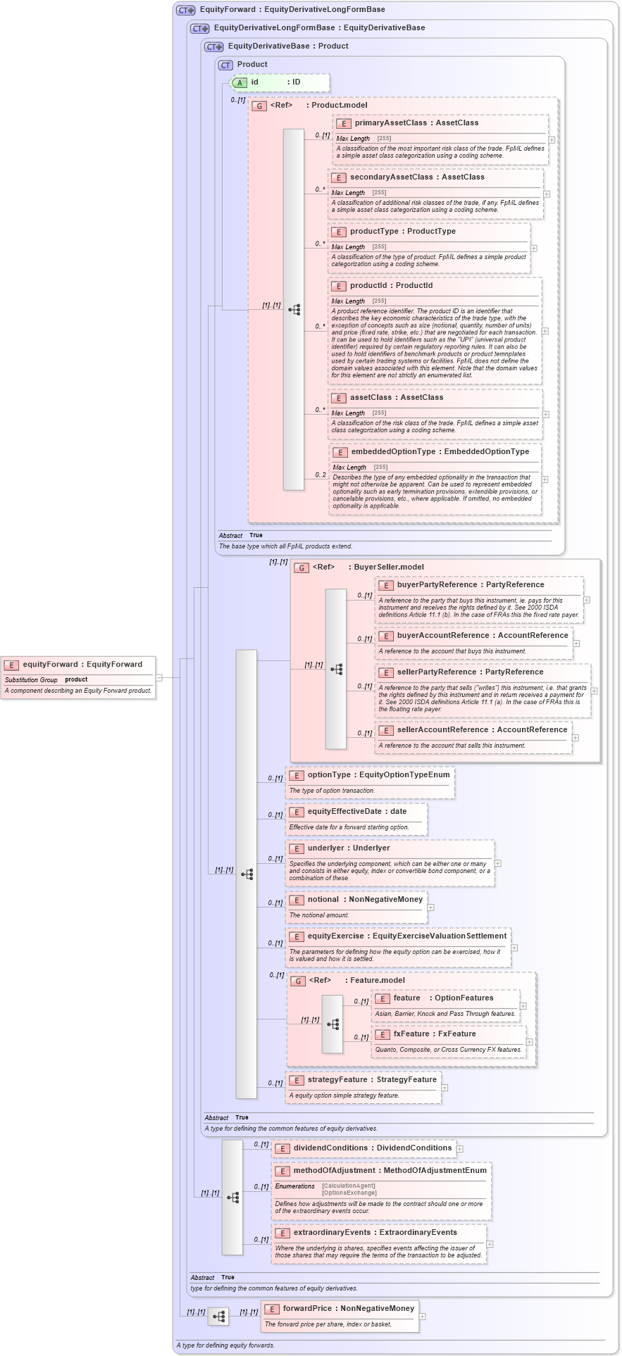 XSD Diagram of equityForward in schema fpml-eqd-5-4_xsd (Financial products Markup Language (FpML®))