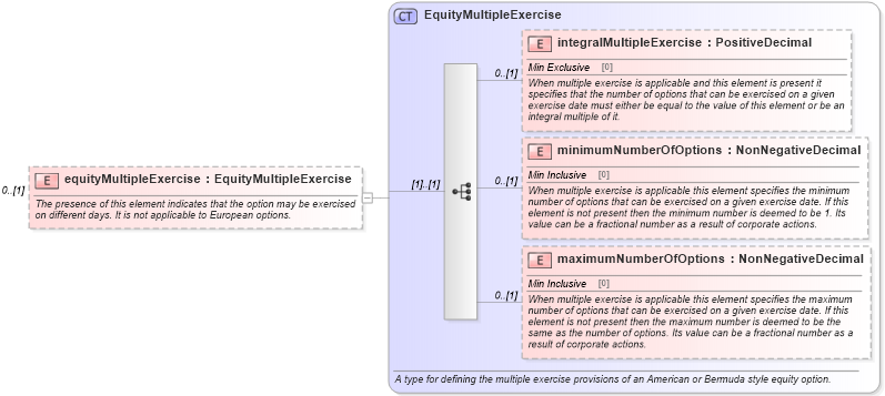 XSD Diagram of equityMultipleExercise in schema fpml-eqd-5-4_xsd (Financial products Markup Language (FpML®))