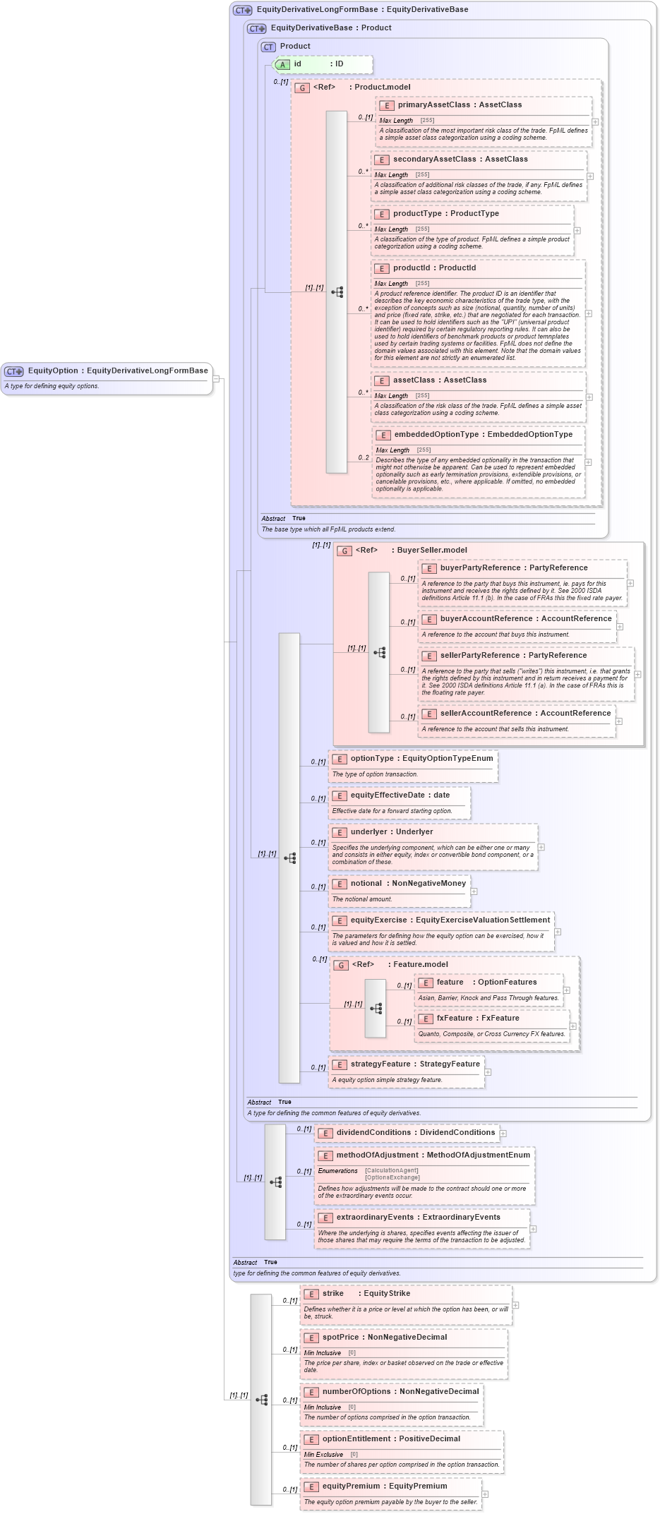 XSD Diagram of EquityOption in schema fpml-eqd-5-4_xsd (Financial products Markup Language (FpML®))