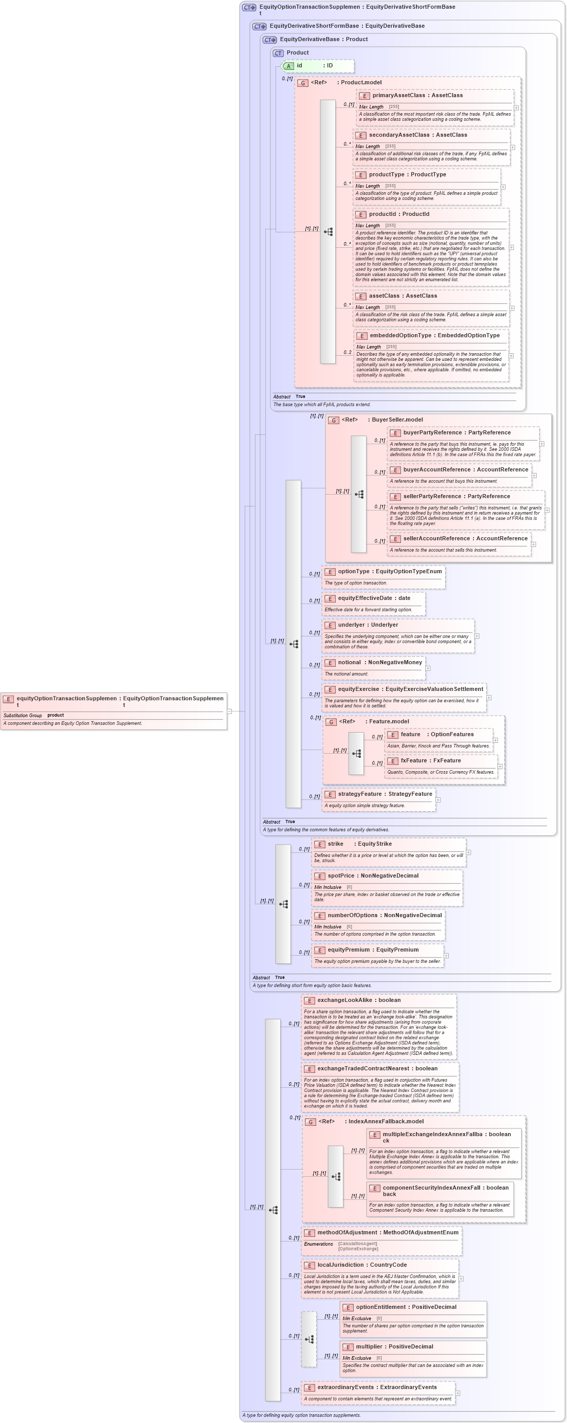 XSD Diagram of equityOptionTransactionSupplement in schema fpml-eqd-5-4_xsd (Financial products Markup Language (FpML®))