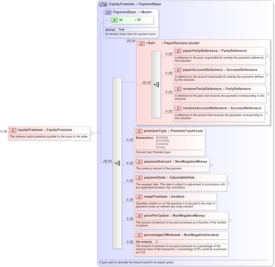 XSD Diagram of equityPremium in schema fpml-dividend-swaps-5-4_xsd (Financial products Markup Language (FpML®))