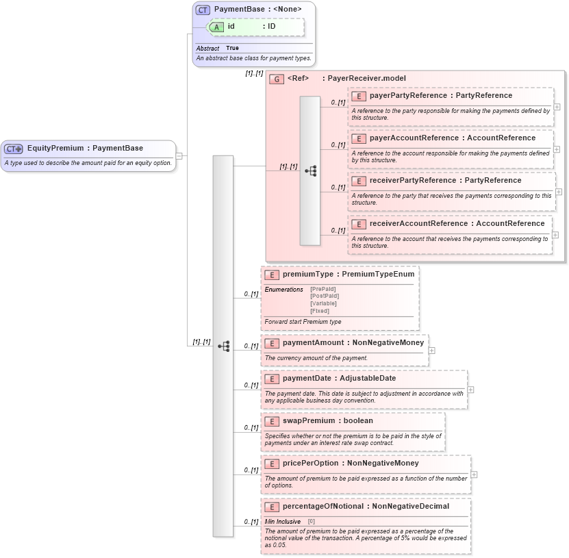 XSD Diagram of EquityPremium in schema fpml-eq-shared-5-4_xsd (Financial products Markup Language (FpML®))