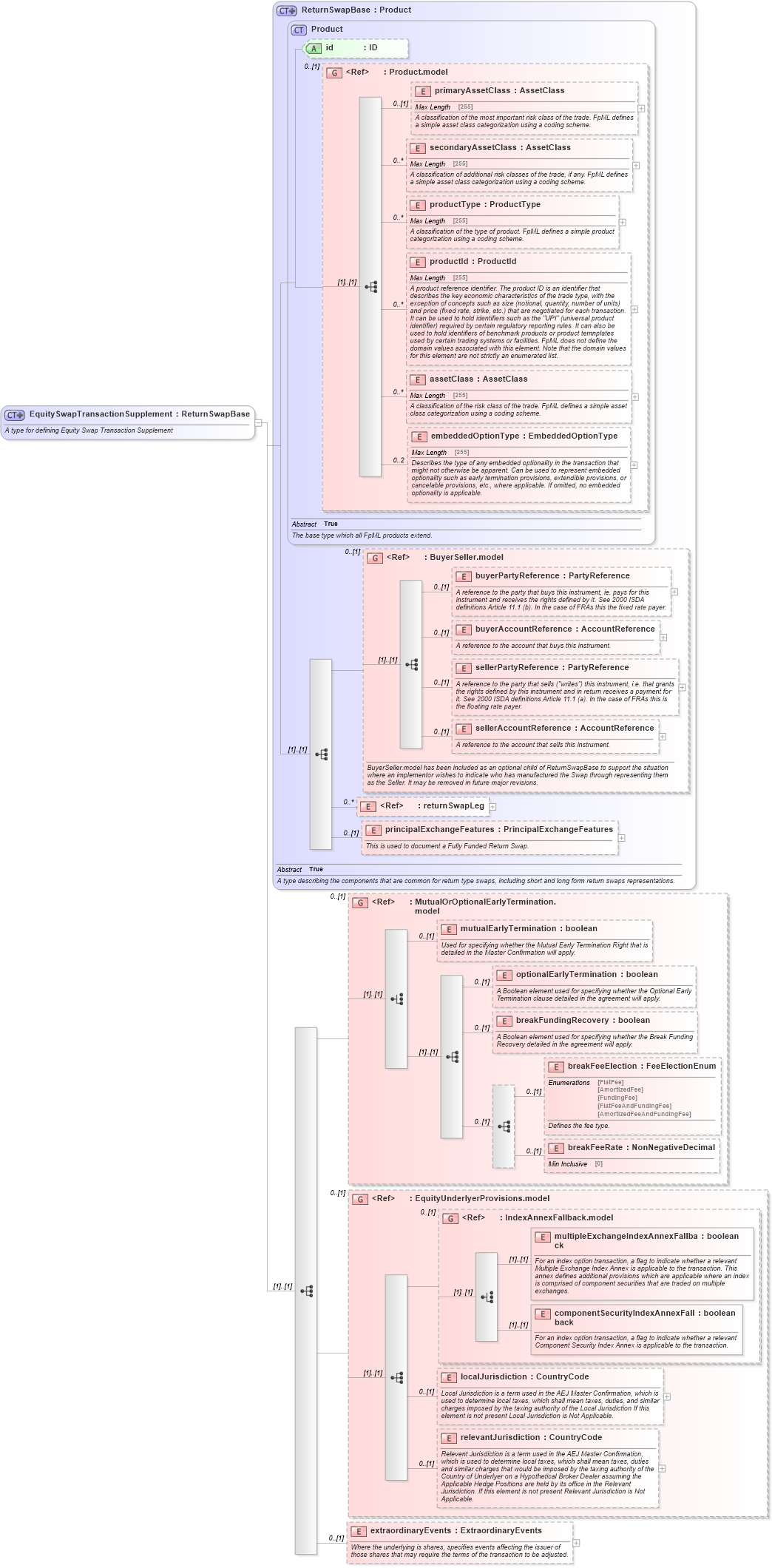 XSD Diagram of EquitySwapTransactionSupplement in schema fpml-return-swaps-5-4_xsd (Financial products Markup Language (FpML®))
