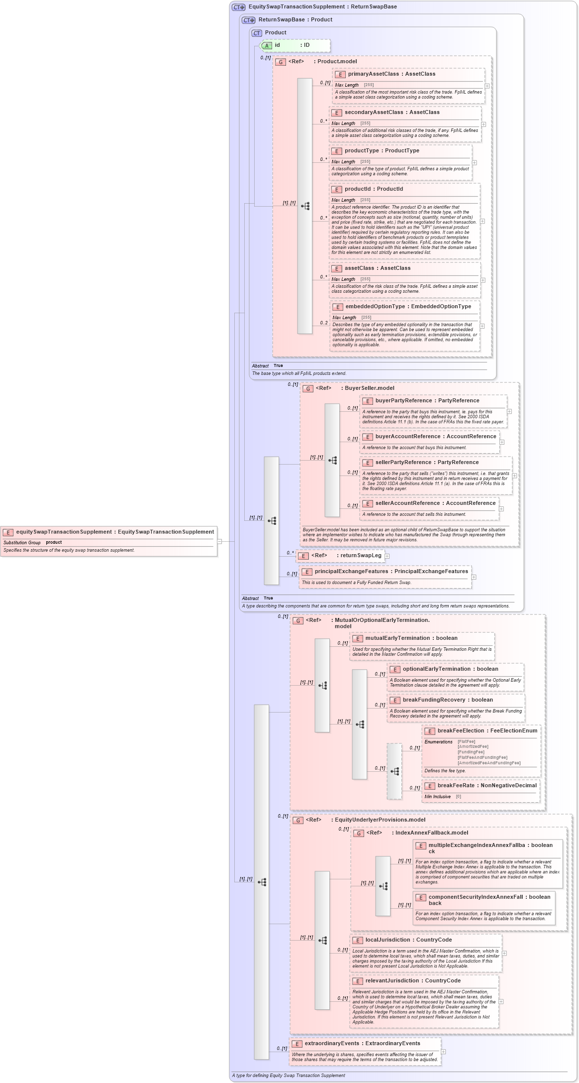 XSD Diagram of equitySwapTransactionSupplement in schema fpml-return-swaps-5-4_xsd (Financial products Markup Language (FpML®))