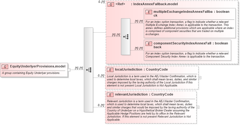 XSD Diagram of EquityUnderlyerProvisions.model in schema fpml-eq-shared-5-4_xsd (Financial products Markup Language (FpML®))