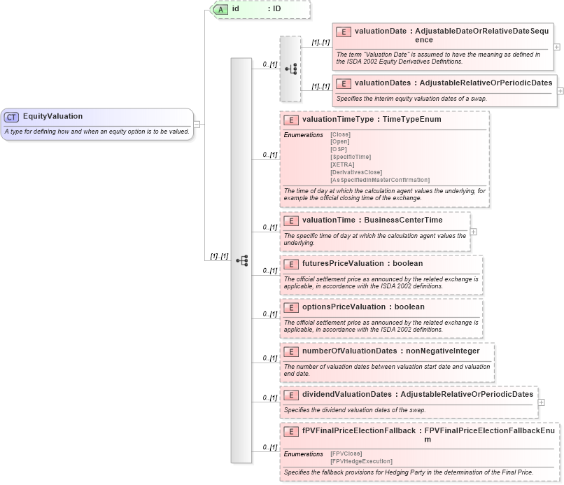 XSD Diagram of EquityValuation in schema fpml-eq-shared-5-4_xsd (Financial products Markup Language (FpML®))