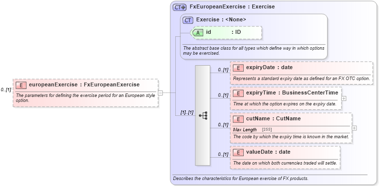 XSD Diagram of europeanExercise in schema fpml-fx-5-4_xsd (Financial products Markup Language (FpML®))