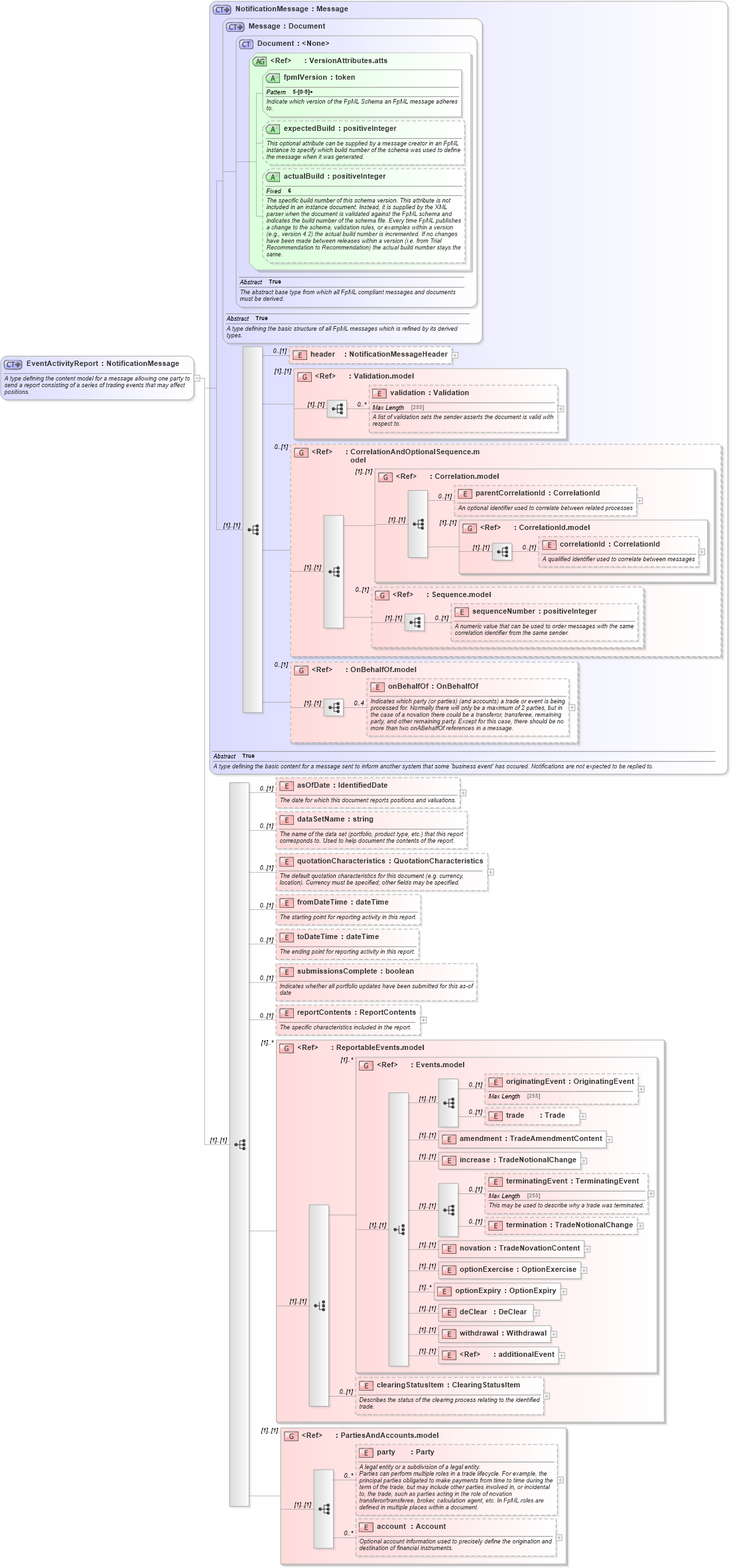 XSD Diagram of EventActivityReport in schema fpml-reporting-5-4_xsd (Financial products Markup Language (FpML®))