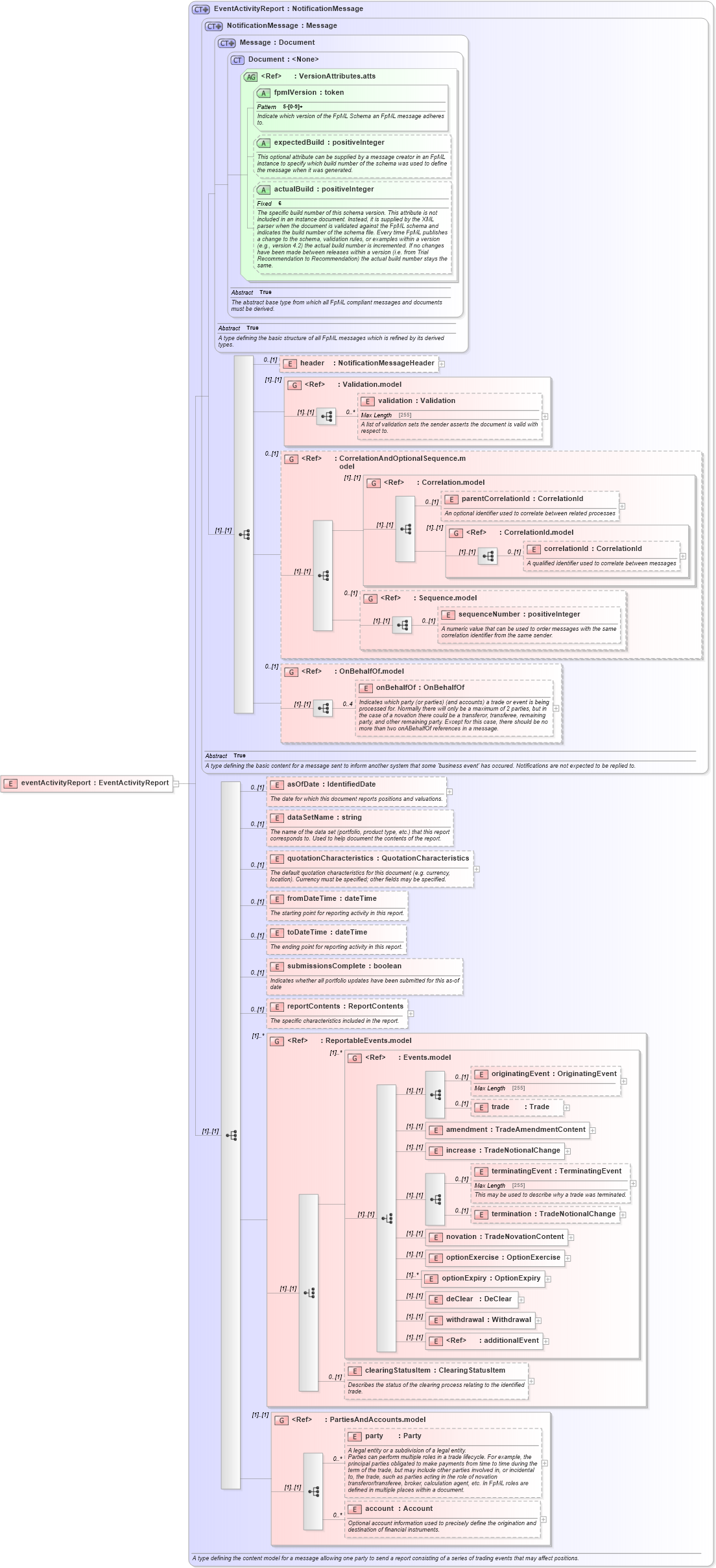 XSD Diagram of eventActivityReport in schema fpml-reporting-5-4_xsd (Financial products Markup Language (FpML®))