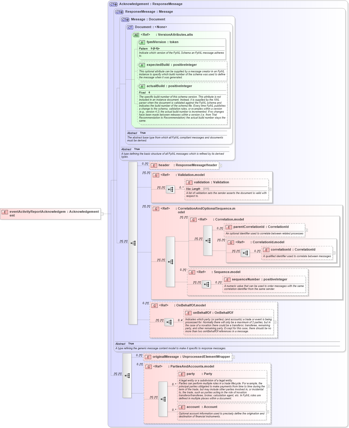 XSD Diagram of eventActivityReportAcknowledgement in schema fpml-reporting-5-4_xsd (Financial products Markup Language (FpML®))