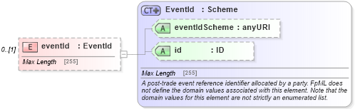 XSD Diagram of eventId in schema fpml-business-events-5-4_xsd (Financial products Markup Language (FpML®))