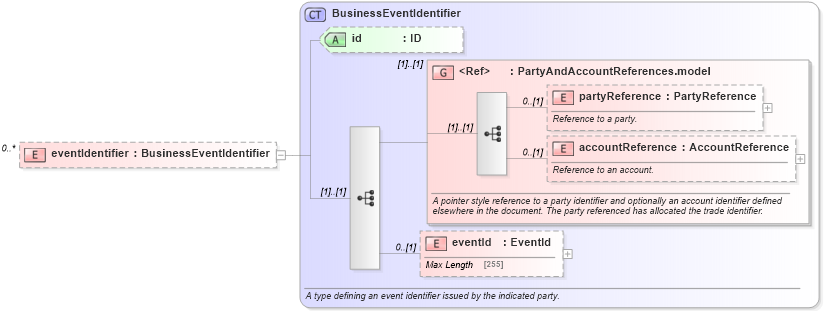 XSD Diagram of eventIdentifier in schema fpml-business-events-5-4_xsd (Financial products Markup Language (FpML®))