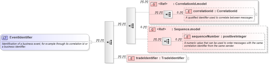 XSD Diagram of EventIdentifier in schema fpml-msg-5-4_xsd (Financial products Markup Language (FpML®))