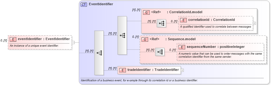 XSD Diagram of eventIdentifier in schema fpml-msg-5-4_xsd (Financial products Markup Language (FpML®))