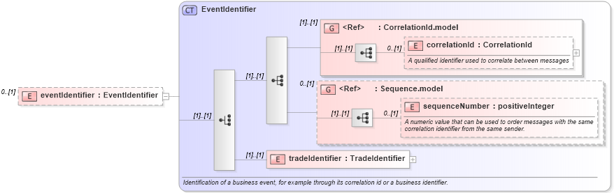 XSD Diagram of eventIdentifier in schema fpml-msg-5-4_xsd (Financial products Markup Language (FpML®))