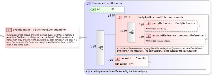 XSD Diagram of eventIdentifier in schema fpml-recordkeeping-processes-5-4_xsd (Financial products Markup Language (FpML®))