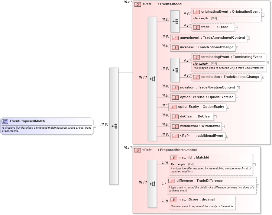 XSD Diagram of EventProposedMatch in schema fpml-business-events-5-4_xsd (Financial products Markup Language (FpML®))