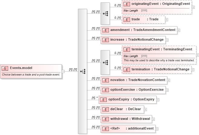 XSD Diagram of Events.model in schema fpml-business-events-5-4_xsd (Financial products Markup Language (FpML®))
