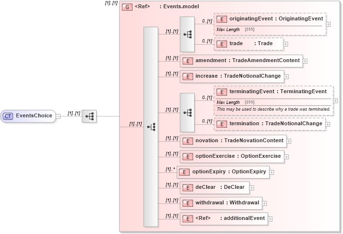 XSD Diagram of EventsChoice in schema fpml-business-events-5-4_xsd (Financial products Markup Language (FpML®))