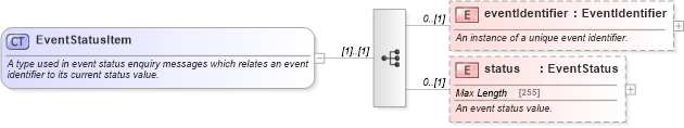 XSD Diagram of EventStatusItem in schema fpml-msg-5-4_xsd (Financial products Markup Language (FpML®))