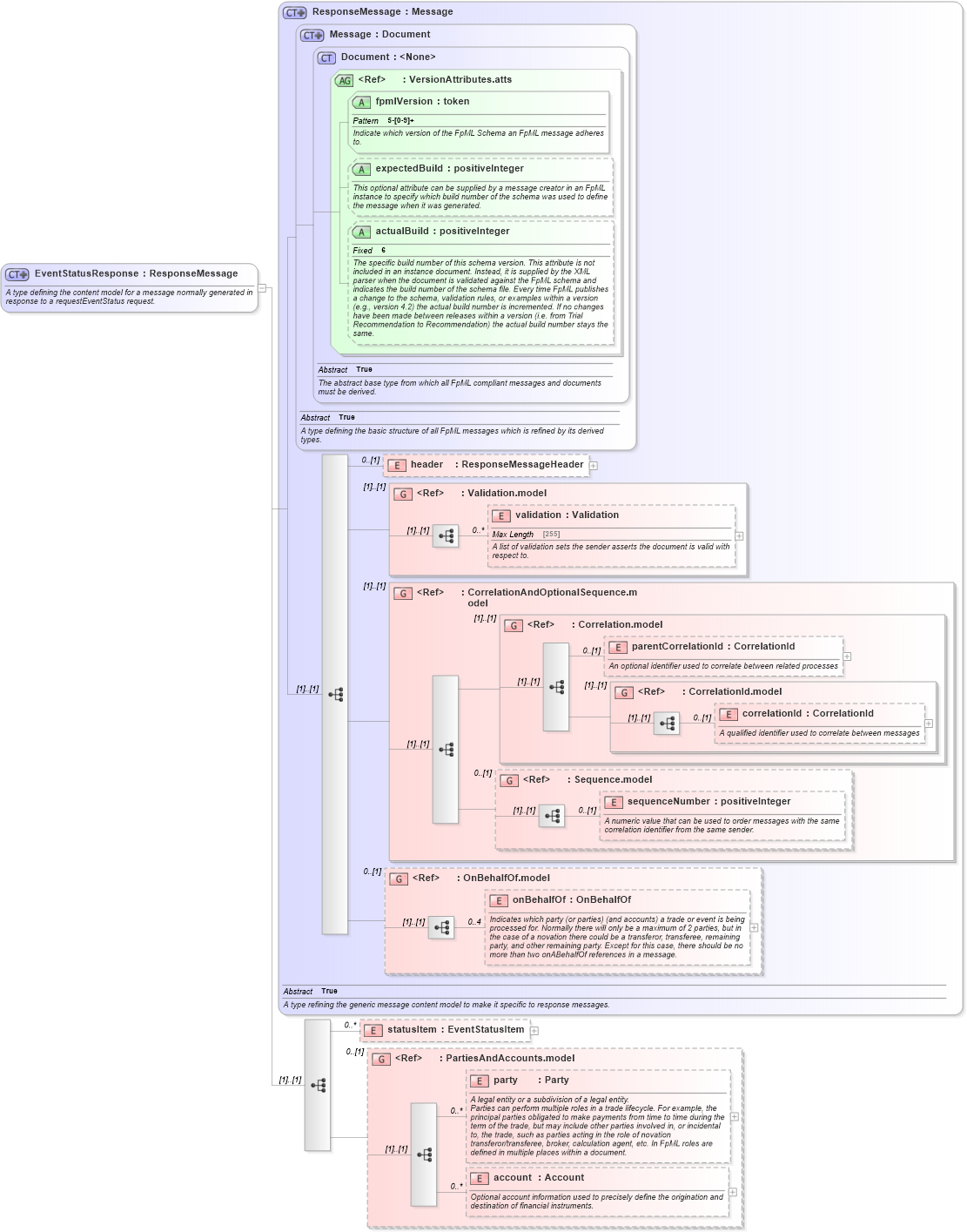 XSD Diagram of EventStatusResponse in schema fpml-msg-5-4_xsd (Financial products Markup Language (FpML®))