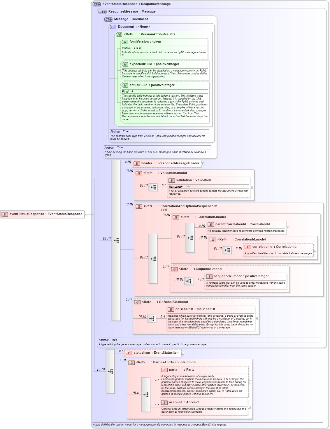 XSD Diagram of eventStatusResponse in schema fpml-msg-5-4_xsd (Financial products Markup Language (FpML®))