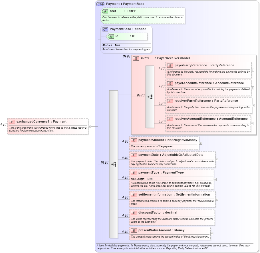 XSD Diagram of exchangedCurrency1 in schema fpml-fx-5-4_xsd (Financial products Markup Language (FpML®))
