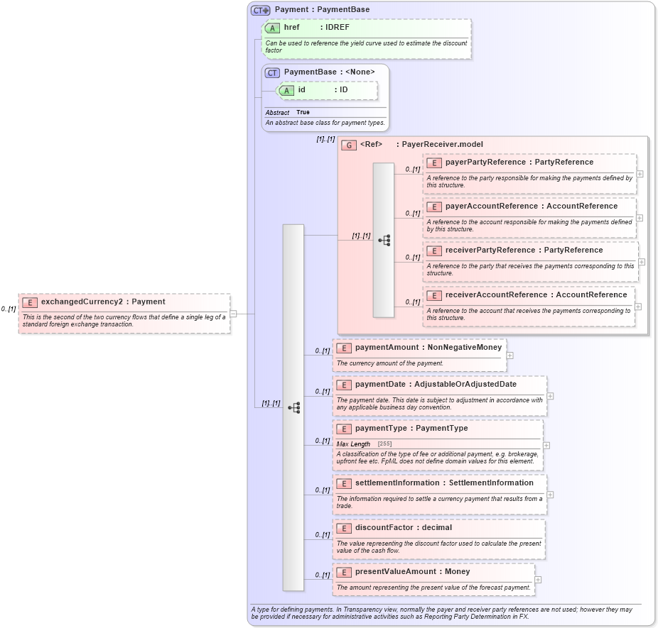 XSD Diagram of exchangedCurrency2 in schema fpml-fx-5-4_xsd (Financial products Markup Language (FpML®))