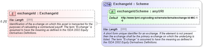 XSD Diagram of exchangeId in schema fpml-asset-5-4_xsd (Financial products Markup Language (FpML®))