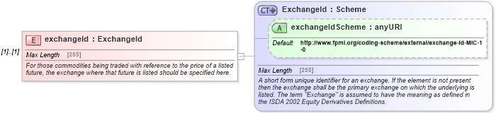 XSD Diagram of exchangeId in schema fpml-asset-5-4_xsd (Financial products Markup Language (FpML®))