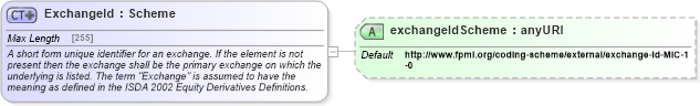 XSD Diagram of ExchangeId in schema fpml-shared-5-4_xsd (Financial products Markup Language (FpML®))