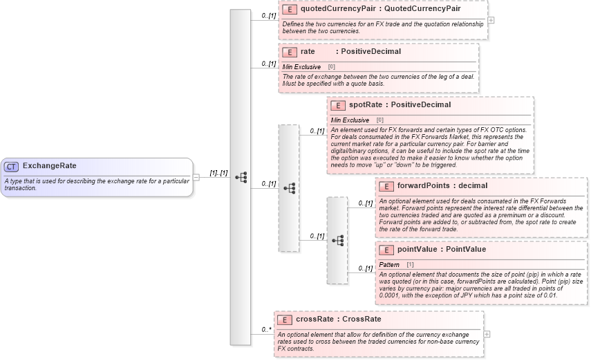 XSD Diagram of ExchangeRate in schema fpml-fx-5-4_xsd (Financial products Markup Language (FpML®))