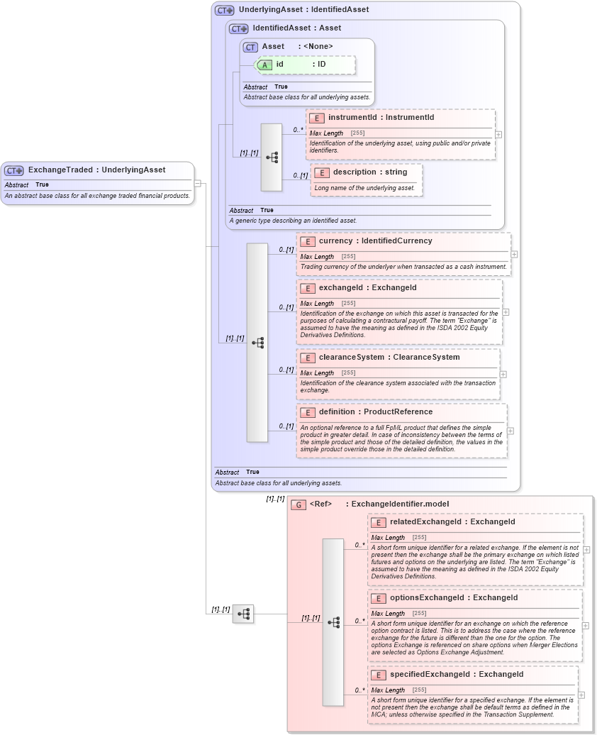 XSD Diagram of ExchangeTraded in schema fpml-asset-5-4_xsd (Financial products Markup Language (FpML®))