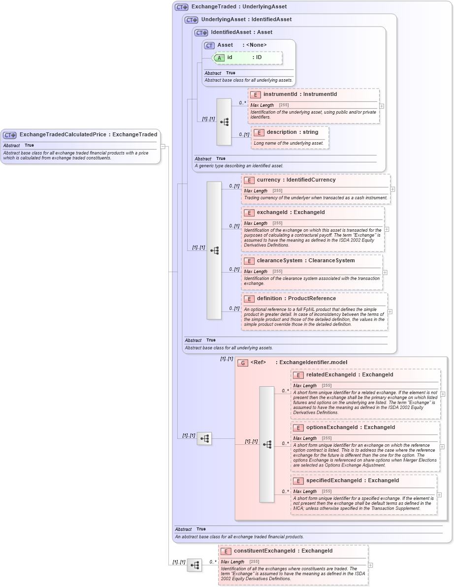 XSD Diagram of ExchangeTradedCalculatedPrice in schema fpml-asset-5-4_xsd (Financial products Markup Language (FpML®))