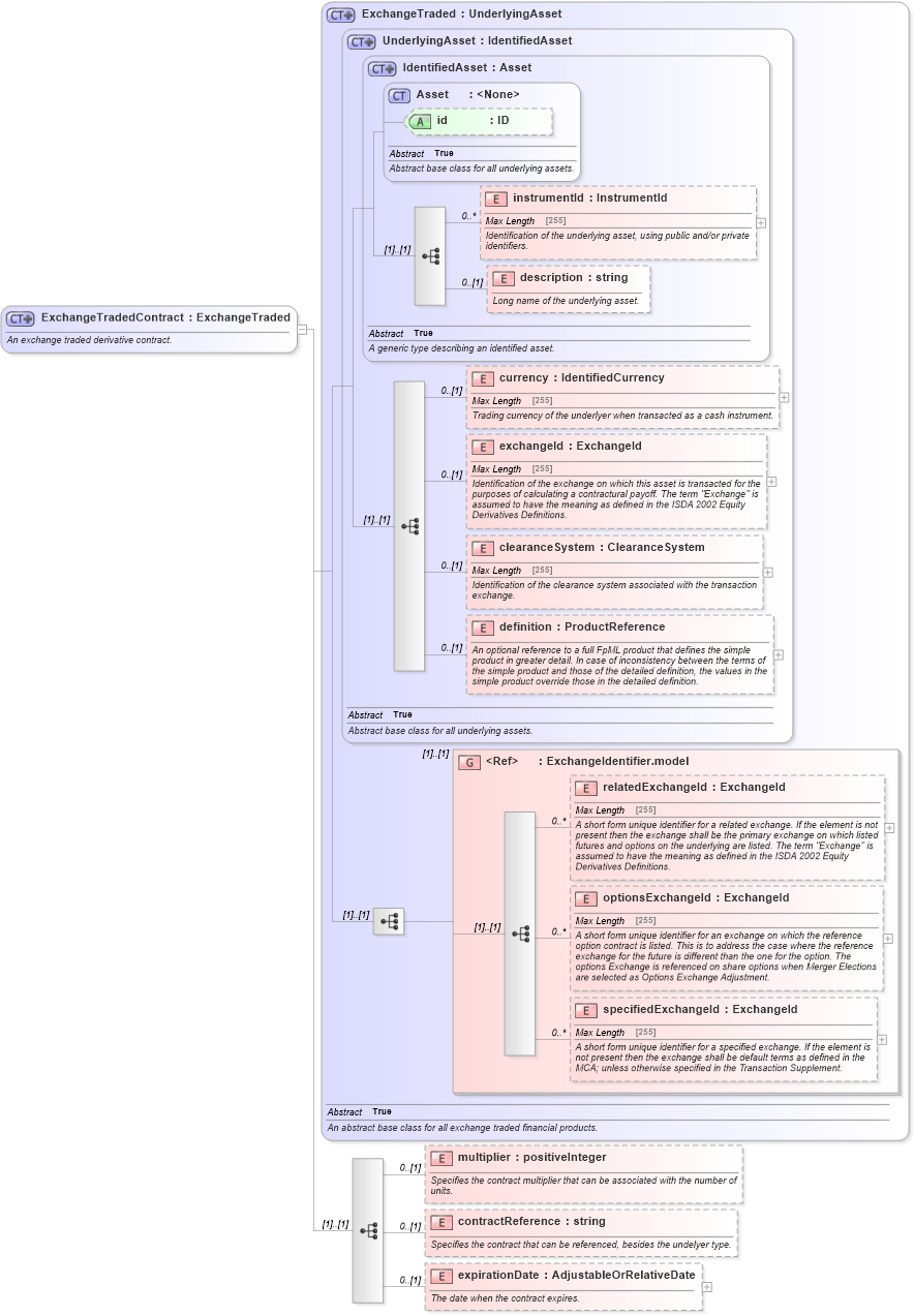 XSD Diagram of ExchangeTradedContract in schema fpml-asset-5-4_xsd (Financial products Markup Language (FpML®))