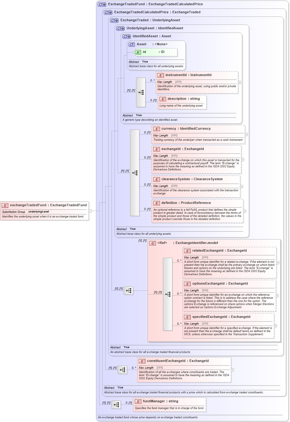 XSD Diagram of exchangeTradedFund in schema fpml-asset-5-4_xsd (Financial products Markup Language (FpML®))