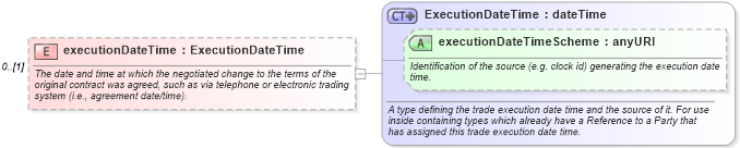 XSD Diagram of executionDateTime in schema fpml-business-events-5-4_xsd (Financial products Markup Language (FpML®))