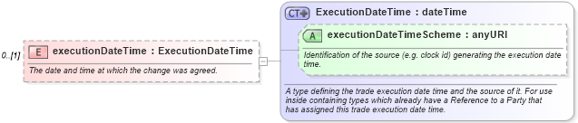 XSD Diagram of executionDateTime in schema fpml-business-events-5-4_xsd (Financial products Markup Language (FpML®))
