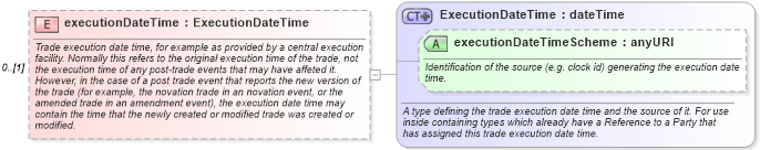 XSD Diagram of executionDateTime in schema fpml-doc-5-4_xsd (Financial products Markup Language (FpML®))