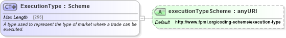XSD Diagram of ExecutionType in schema fpml-doc-5-4_xsd (Financial products Markup Language (FpML®))