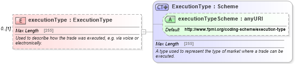 XSD Diagram of executionType in schema fpml-doc-5-4_xsd (Financial products Markup Language (FpML®))