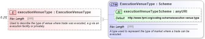 XSD Diagram of executionVenueType in schema fpml-doc-5-4_xsd (Financial products Markup Language (FpML®))
