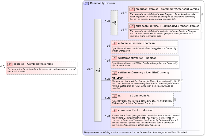 XSD Diagram of exercise in schema fpml-com-5-4_xsd (Financial products Markup Language (FpML®))
