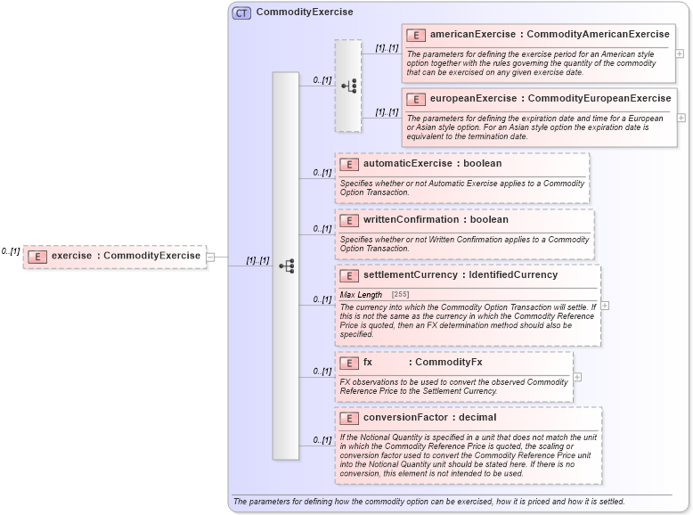 XSD Diagram of exercise in schema fpml-com-5-4_xsd (Financial products Markup Language (FpML®))