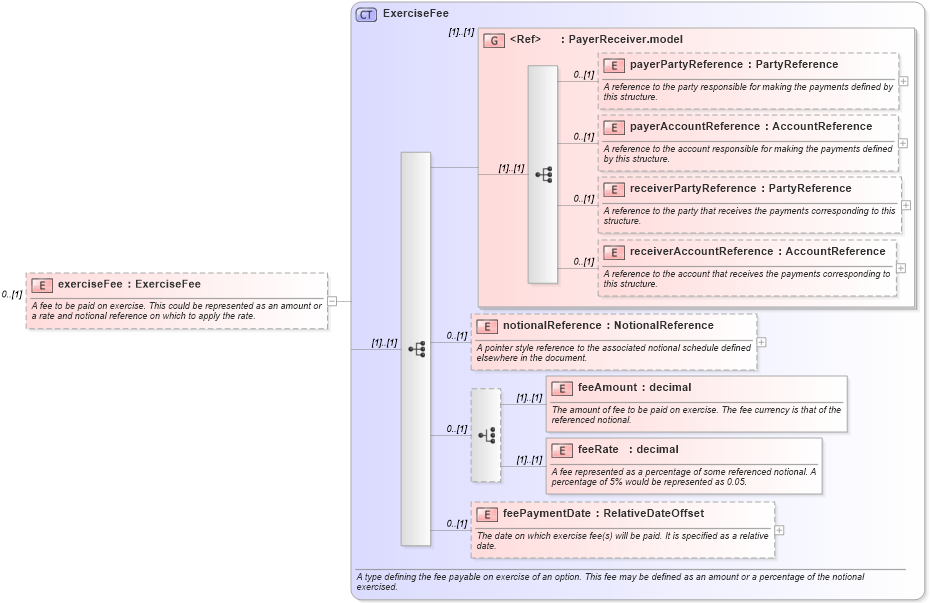 XSD Diagram of exerciseFee in schema fpml-shared-5-4_xsd (Financial products Markup Language (FpML®))