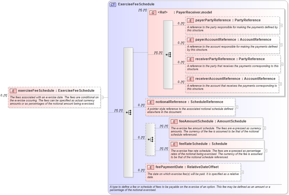 XSD Diagram of exerciseFeeSchedule in schema fpml-shared-5-4_xsd (Financial products Markup Language (FpML®))